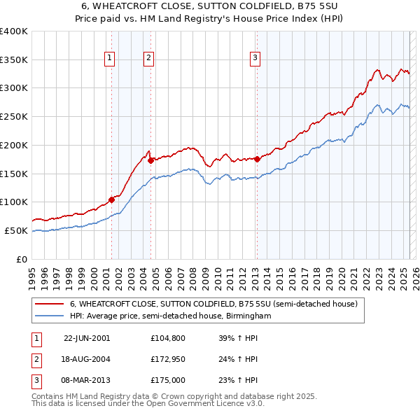 6, WHEATCROFT CLOSE, SUTTON COLDFIELD, B75 5SU: Price paid vs HM Land Registry's House Price Index