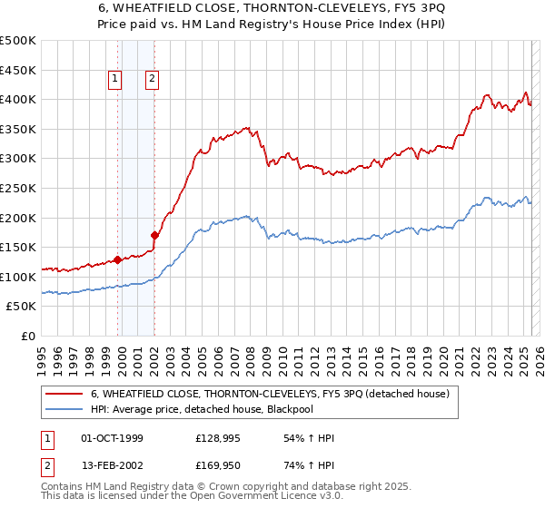 6, WHEATFIELD CLOSE, THORNTON-CLEVELEYS, FY5 3PQ: Price paid vs HM Land Registry's House Price Index
