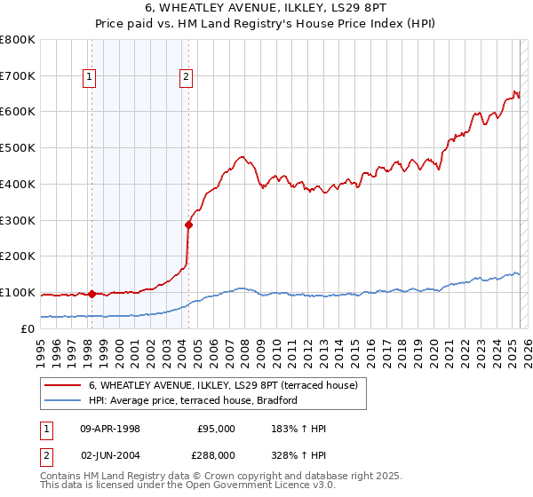 6, WHEATLEY AVENUE, ILKLEY, LS29 8PT: Price paid vs HM Land Registry's House Price Index