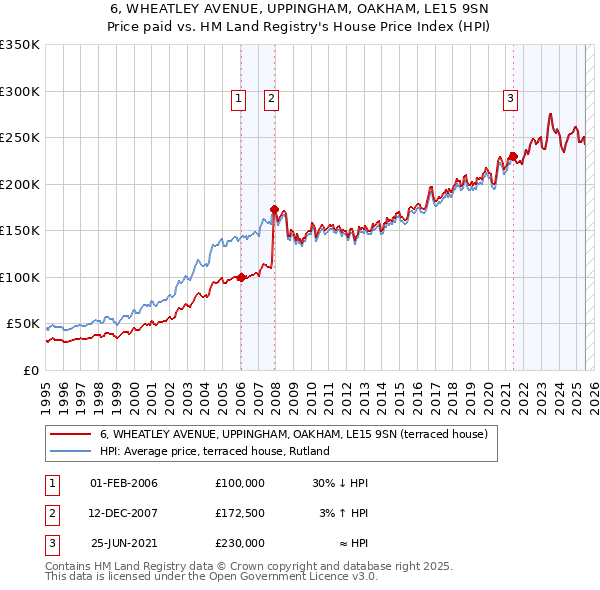 6, WHEATLEY AVENUE, UPPINGHAM, OAKHAM, LE15 9SN: Price paid vs HM Land Registry's House Price Index