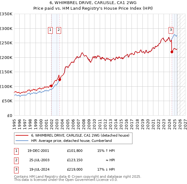 6, WHIMBREL DRIVE, CARLISLE, CA1 2WG: Price paid vs HM Land Registry's House Price Index