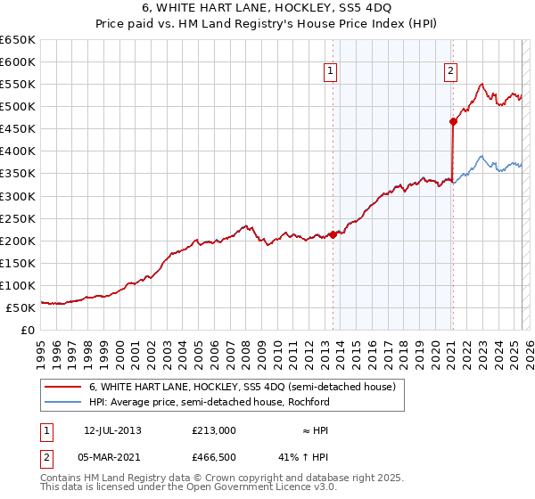 6, WHITE HART LANE, HOCKLEY, SS5 4DQ: Price paid vs HM Land Registry's House Price Index