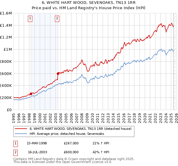 6, WHITE HART WOOD, SEVENOAKS, TN13 1RR: Price paid vs HM Land Registry's House Price Index