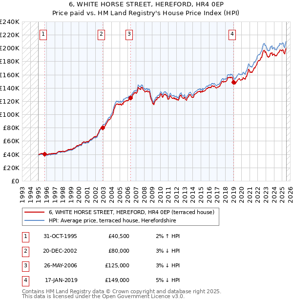 6, WHITE HORSE STREET, HEREFORD, HR4 0EP: Price paid vs HM Land Registry's House Price Index