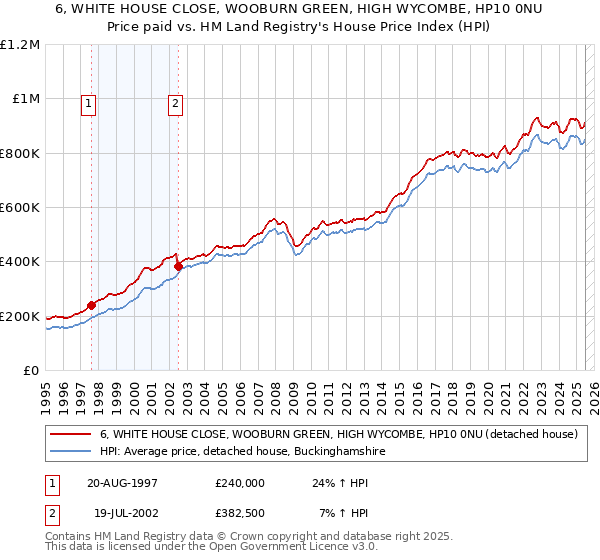 6, WHITE HOUSE CLOSE, WOOBURN GREEN, HIGH WYCOMBE, HP10 0NU: Price paid vs HM Land Registry's House Price Index