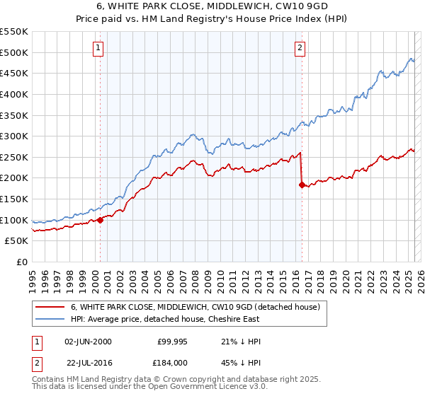 6, WHITE PARK CLOSE, MIDDLEWICH, CW10 9GD: Price paid vs HM Land Registry's House Price Index