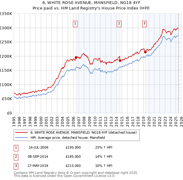 6, WHITE ROSE AVENUE, MANSFIELD, NG18 4YF: Price paid vs HM Land Registry's House Price Index