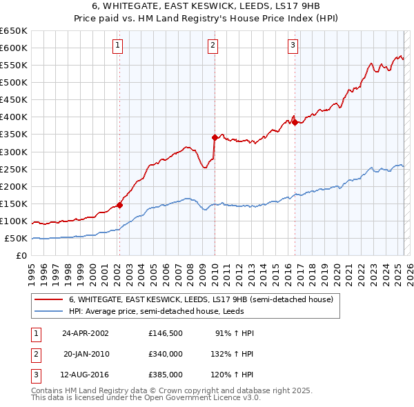 6, WHITEGATE, EAST KESWICK, LEEDS, LS17 9HB: Price paid vs HM Land Registry's House Price Index