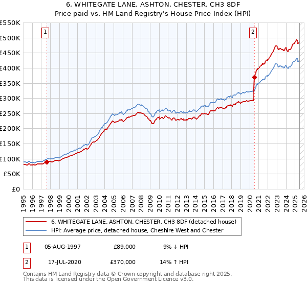 6, WHITEGATE LANE, ASHTON, CHESTER, CH3 8DF: Price paid vs HM Land Registry's House Price Index