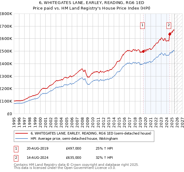 6, WHITEGATES LANE, EARLEY, READING, RG6 1ED: Price paid vs HM Land Registry's House Price Index