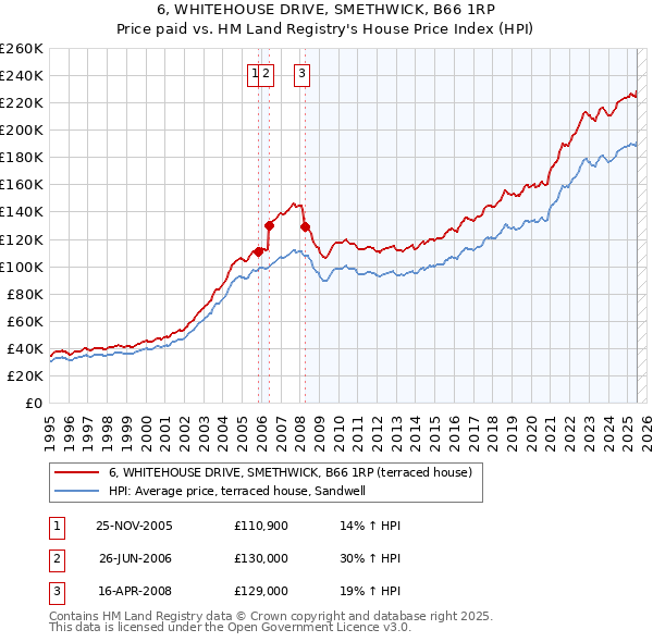6, WHITEHOUSE DRIVE, SMETHWICK, B66 1RP: Price paid vs HM Land Registry's House Price Index