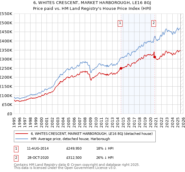 6, WHITES CRESCENT, MARKET HARBOROUGH, LE16 8GJ: Price paid vs HM Land Registry's House Price Index