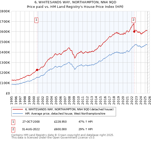 6, WHITESANDS WAY, NORTHAMPTON, NN4 9QD: Price paid vs HM Land Registry's House Price Index
