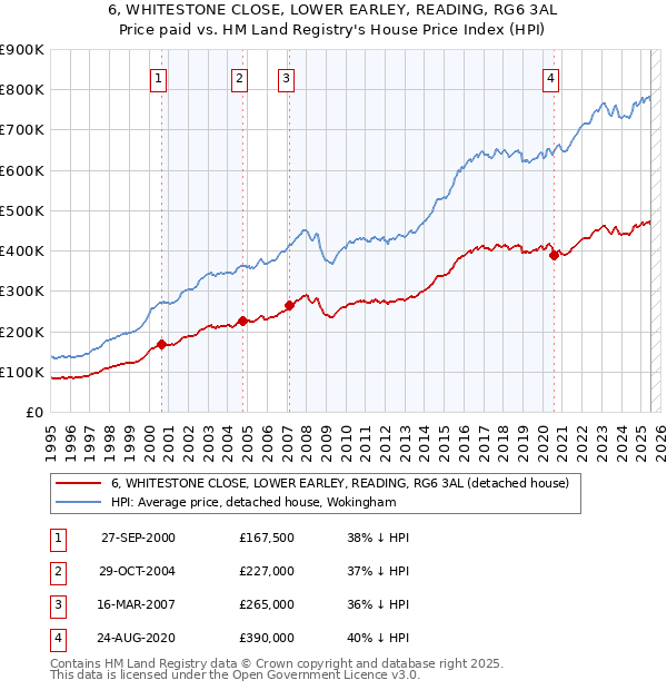 6, WHITESTONE CLOSE, LOWER EARLEY, READING, RG6 3AL: Price paid vs HM Land Registry's House Price Index