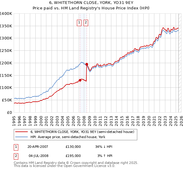 6, WHITETHORN CLOSE, YORK, YO31 9EY: Price paid vs HM Land Registry's House Price Index