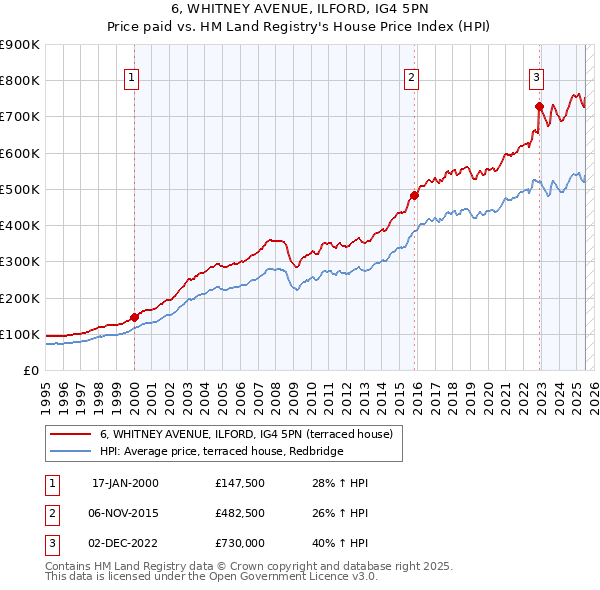 6, WHITNEY AVENUE, ILFORD, IG4 5PN: Price paid vs HM Land Registry's House Price Index