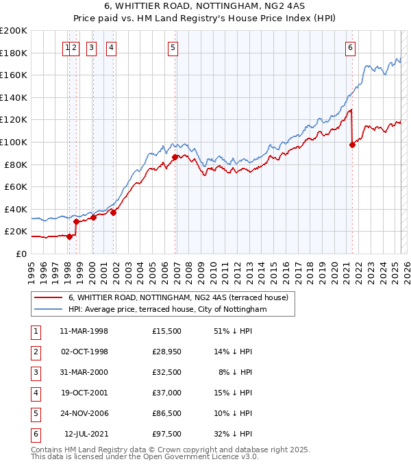 6, WHITTIER ROAD, NOTTINGHAM, NG2 4AS: Price paid vs HM Land Registry's House Price Index
