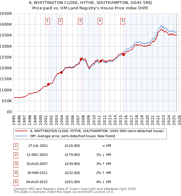 6, WHITTINGTON CLOSE, HYTHE, SOUTHAMPTON, SO45 5NQ: Price paid vs HM Land Registry's House Price Index