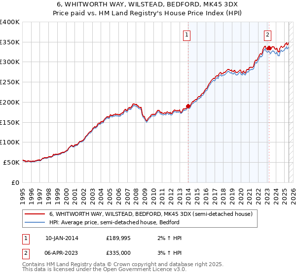 6, WHITWORTH WAY, WILSTEAD, BEDFORD, MK45 3DX: Price paid vs HM Land Registry's House Price Index