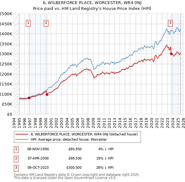 6, WILBERFORCE PLACE, WORCESTER, WR4 0NJ: Price paid vs HM Land Registry's House Price Index