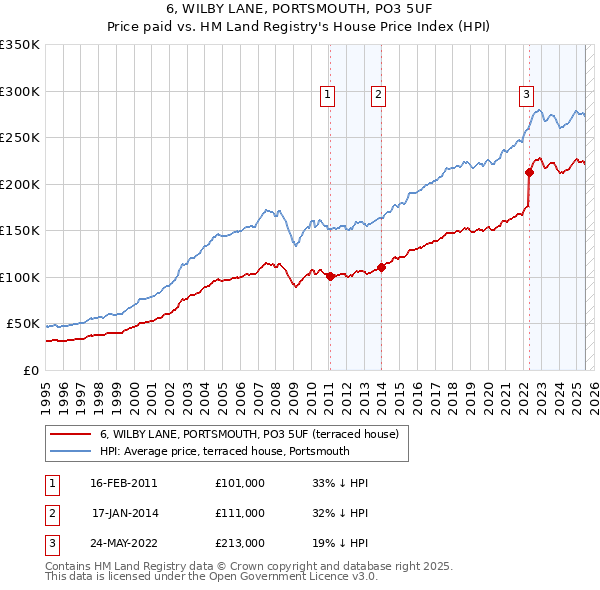 6, WILBY LANE, PORTSMOUTH, PO3 5UF: Price paid vs HM Land Registry's House Price Index