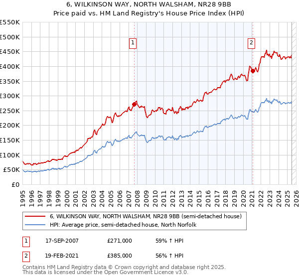 6, WILKINSON WAY, NORTH WALSHAM, NR28 9BB: Price paid vs HM Land Registry's House Price Index