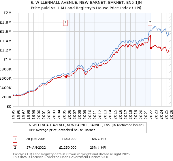 6, WILLENHALL AVENUE, NEW BARNET, BARNET, EN5 1JN: Price paid vs HM Land Registry's House Price Index