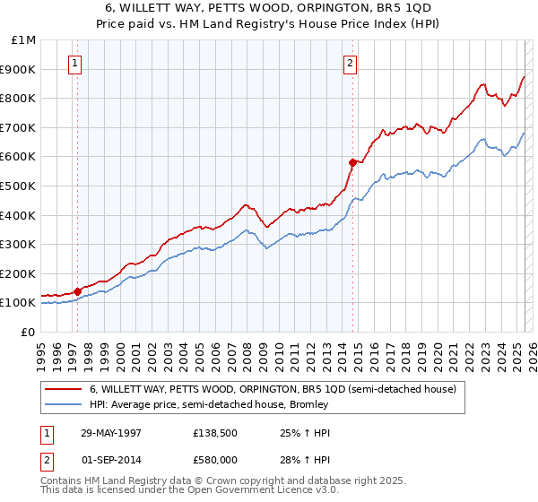 6, WILLETT WAY, PETTS WOOD, ORPINGTON, BR5 1QD: Price paid vs HM Land Registry's House Price Index