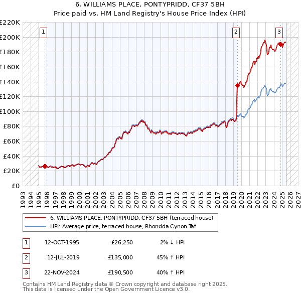 6, WILLIAMS PLACE, PONTYPRIDD, CF37 5BH: Price paid vs HM Land Registry's House Price Index