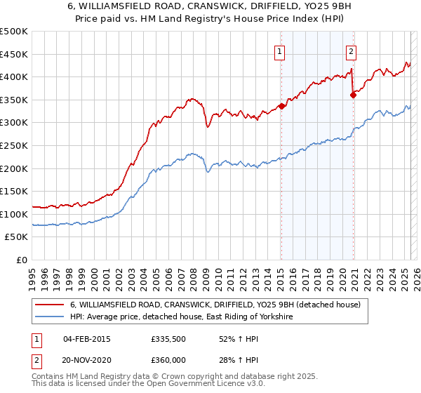6, WILLIAMSFIELD ROAD, CRANSWICK, DRIFFIELD, YO25 9BH: Price paid vs HM Land Registry's House Price Index