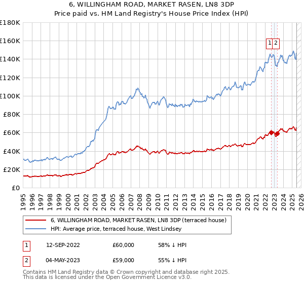 6, WILLINGHAM ROAD, MARKET RASEN, LN8 3DP: Price paid vs HM Land Registry's House Price Index