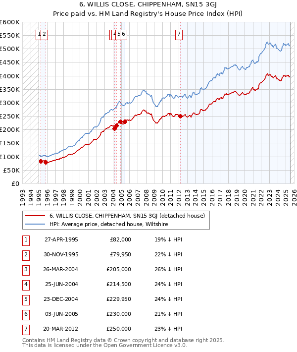 6, WILLIS CLOSE, CHIPPENHAM, SN15 3GJ: Price paid vs HM Land Registry's House Price Index