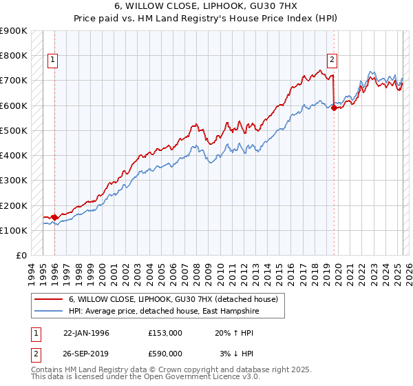 6, WILLOW CLOSE, LIPHOOK, GU30 7HX: Price paid vs HM Land Registry's House Price Index