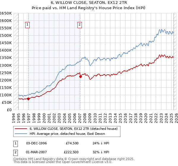 6, WILLOW CLOSE, SEATON, EX12 2TR: Price paid vs HM Land Registry's House Price Index