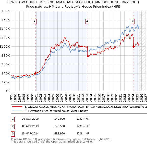 6, WILLOW COURT, MESSINGHAM ROAD, SCOTTER, GAINSBOROUGH, DN21 3UQ: Price paid vs HM Land Registry's House Price Index