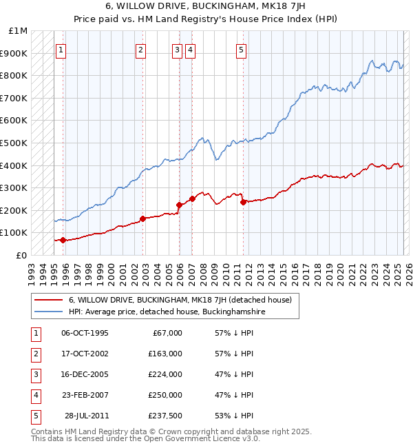 6, WILLOW DRIVE, BUCKINGHAM, MK18 7JH: Price paid vs HM Land Registry's House Price Index