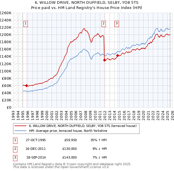 6, WILLOW DRIVE, NORTH DUFFIELD, SELBY, YO8 5TS: Price paid vs HM Land Registry's House Price Index