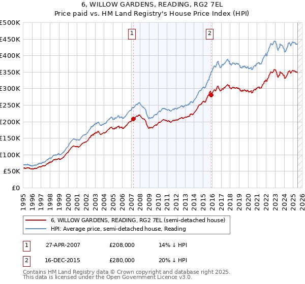 6, WILLOW GARDENS, READING, RG2 7EL: Price paid vs HM Land Registry's House Price Index