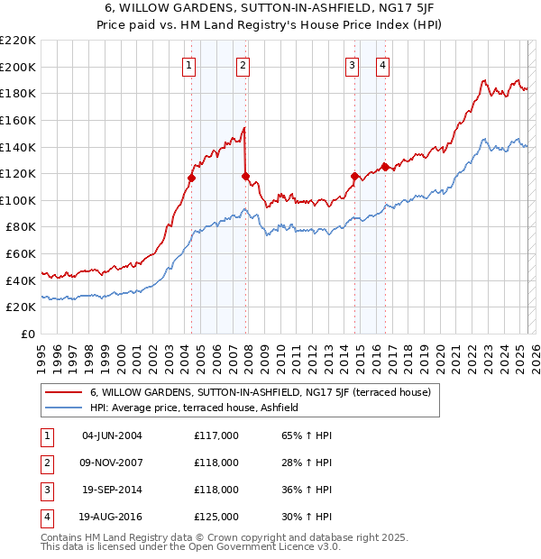 6, WILLOW GARDENS, SUTTON-IN-ASHFIELD, NG17 5JF: Price paid vs HM Land Registry's House Price Index