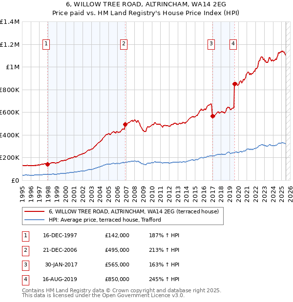 6, WILLOW TREE ROAD, ALTRINCHAM, WA14 2EG: Price paid vs HM Land Registry's House Price Index