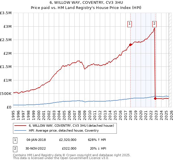 6, WILLOW WAY, COVENTRY, CV3 3HU: Price paid vs HM Land Registry's House Price Index