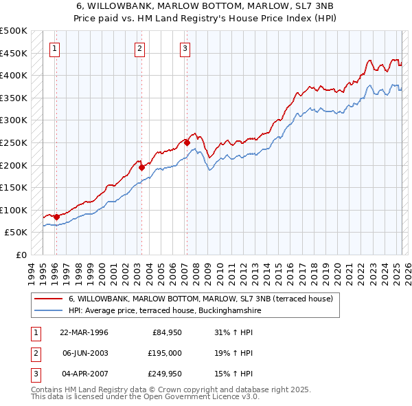 6, WILLOWBANK, MARLOW BOTTOM, MARLOW, SL7 3NB: Price paid vs HM Land Registry's House Price Index