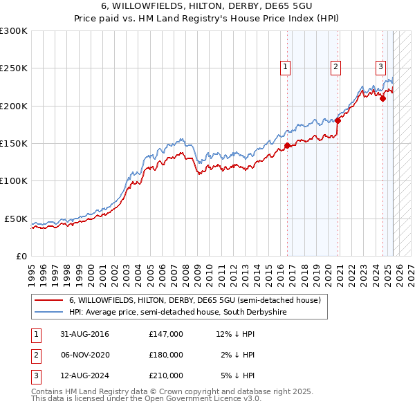 6, WILLOWFIELDS, HILTON, DERBY, DE65 5GU: Price paid vs HM Land Registry's House Price Index