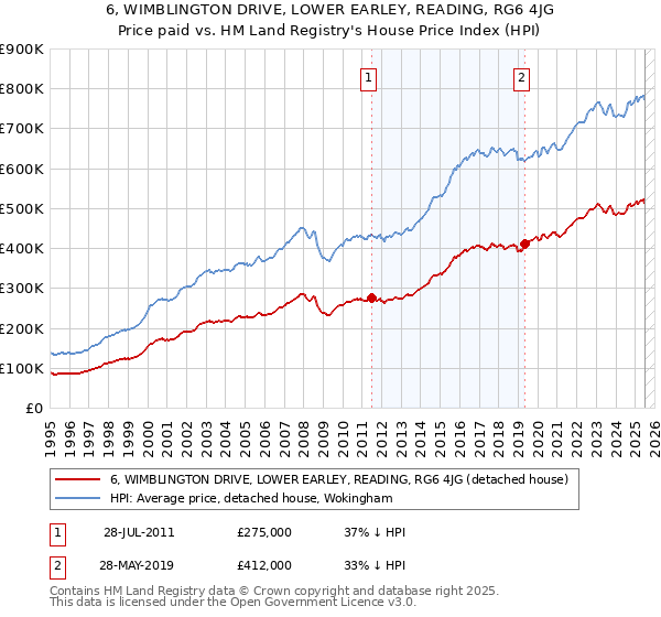 6, WIMBLINGTON DRIVE, LOWER EARLEY, READING, RG6 4JG: Price paid vs HM Land Registry's House Price Index