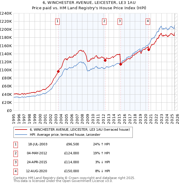6, WINCHESTER AVENUE, LEICESTER, LE3 1AU: Price paid vs HM Land Registry's House Price Index