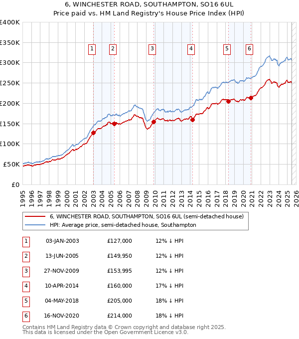 6, WINCHESTER ROAD, SOUTHAMPTON, SO16 6UL: Price paid vs HM Land Registry's House Price Index