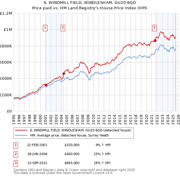 6, WINDMILL FIELD, WINDLESHAM, GU20 6QD: Price paid vs HM Land Registry's House Price Index
