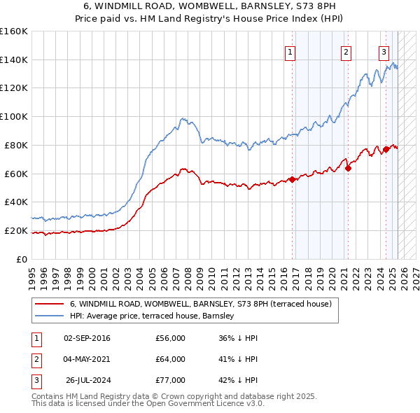6, WINDMILL ROAD, WOMBWELL, BARNSLEY, S73 8PH: Price paid vs HM Land Registry's House Price Index