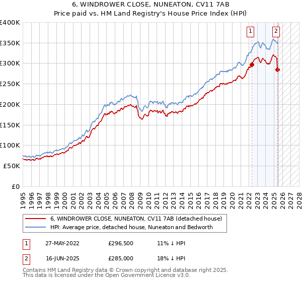 6, WINDROWER CLOSE, NUNEATON, CV11 7AB: Price paid vs HM Land Registry's House Price Index