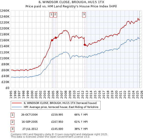 6, WINDSOR CLOSE, BROUGH, HU15 1TX: Price paid vs HM Land Registry's House Price Index